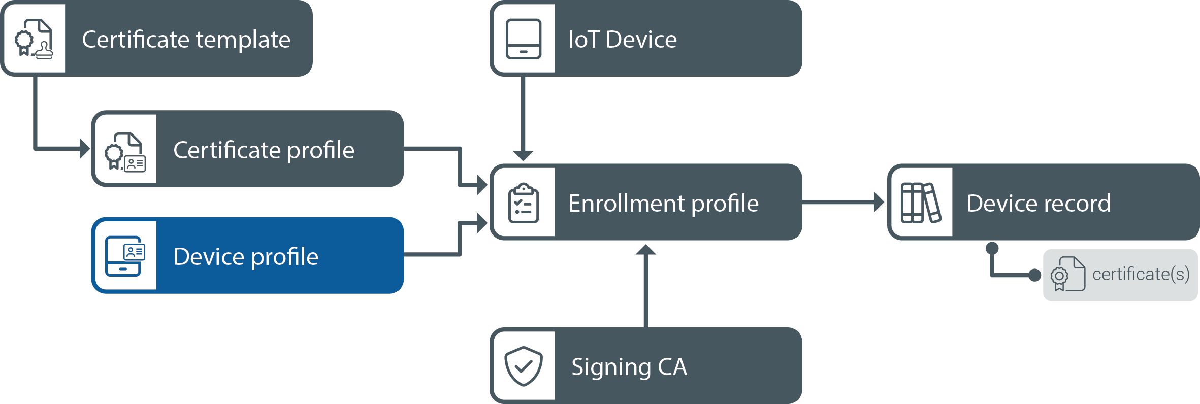 iot-core-concepts-diagram-device-profile-01.png