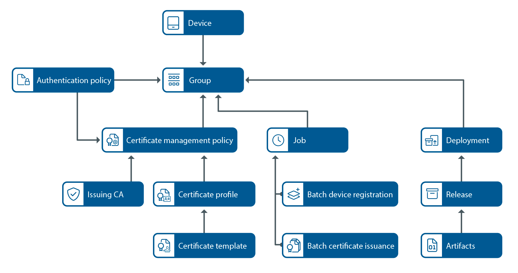 Device Trust Manager concepts diagram