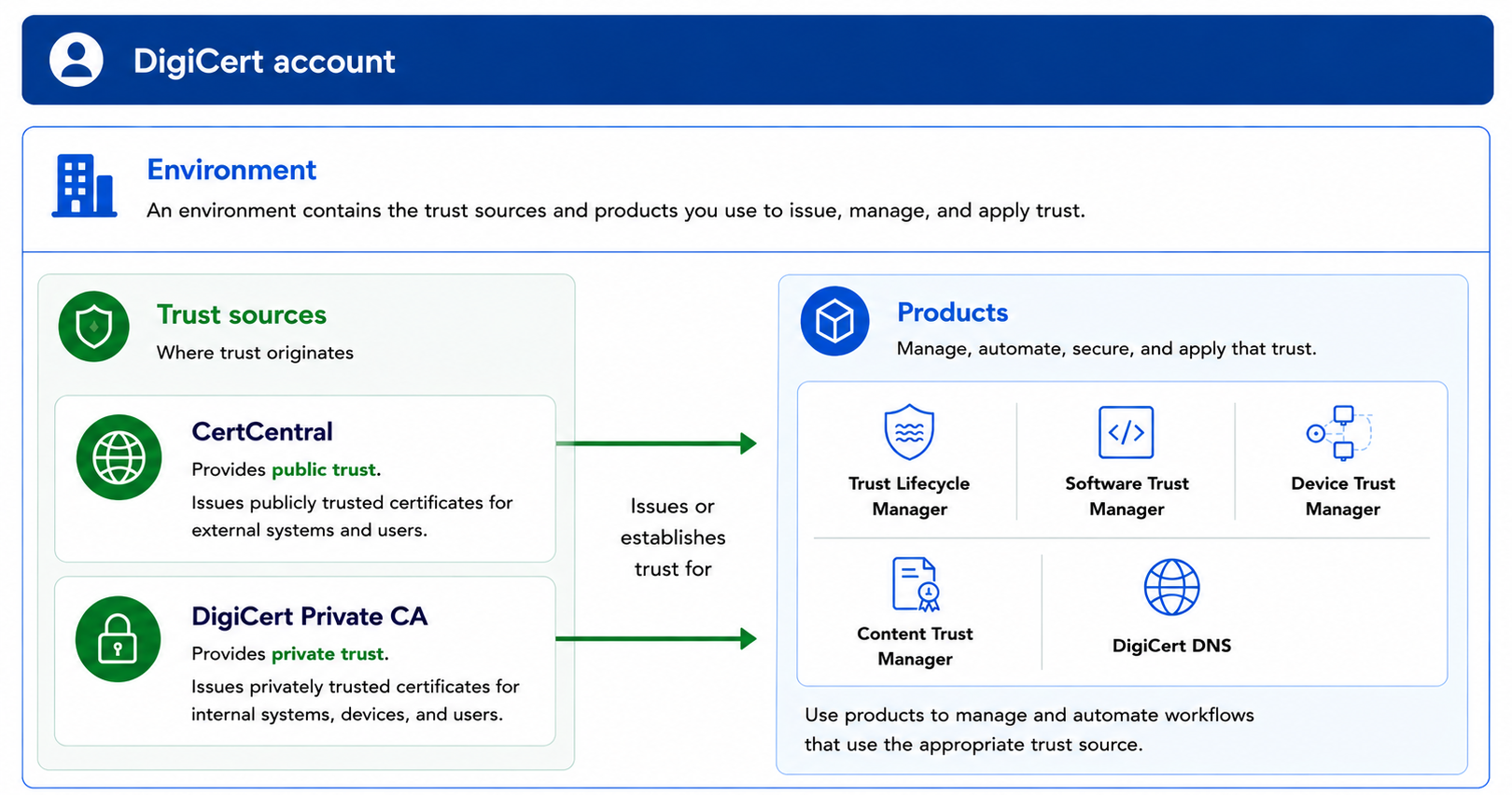 Diagram showing a DigiCert account containing an environment with trust sources and products. Products can include Trust Lifecycle Manager, Software Trust Manager, Device Trust Manager, Content Trust Manager, and DigiCert DNS.