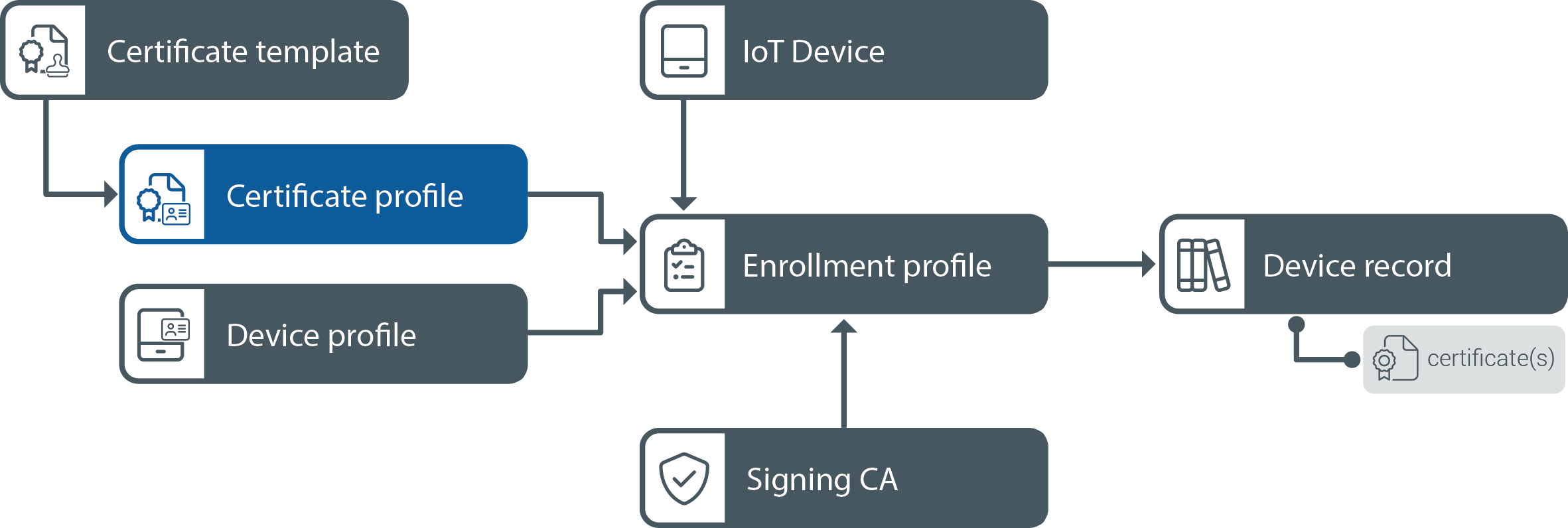 iot-core-concepts-diagram-cert-profile-01.png iot-core-concepts-diagram-cert-profile-01.png