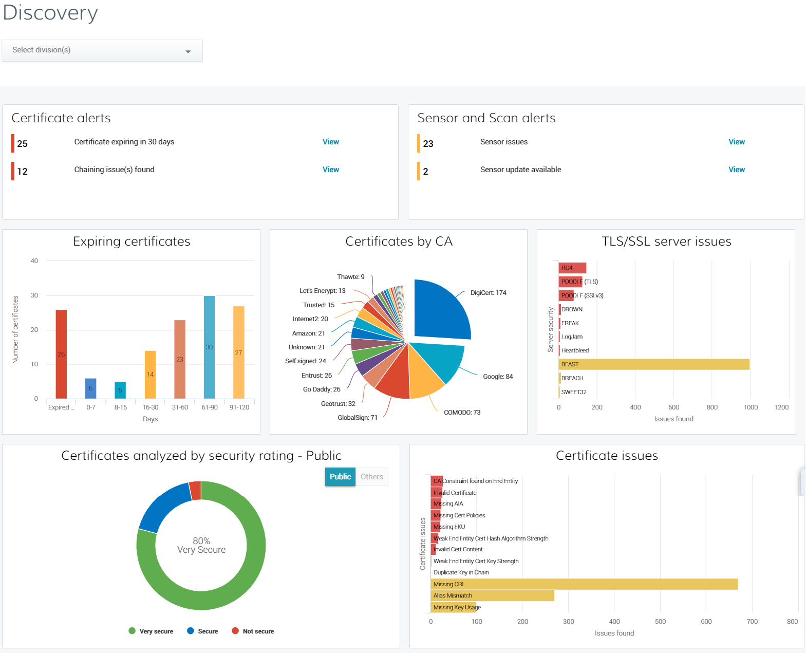 Discovery Dashboard in CertCentral