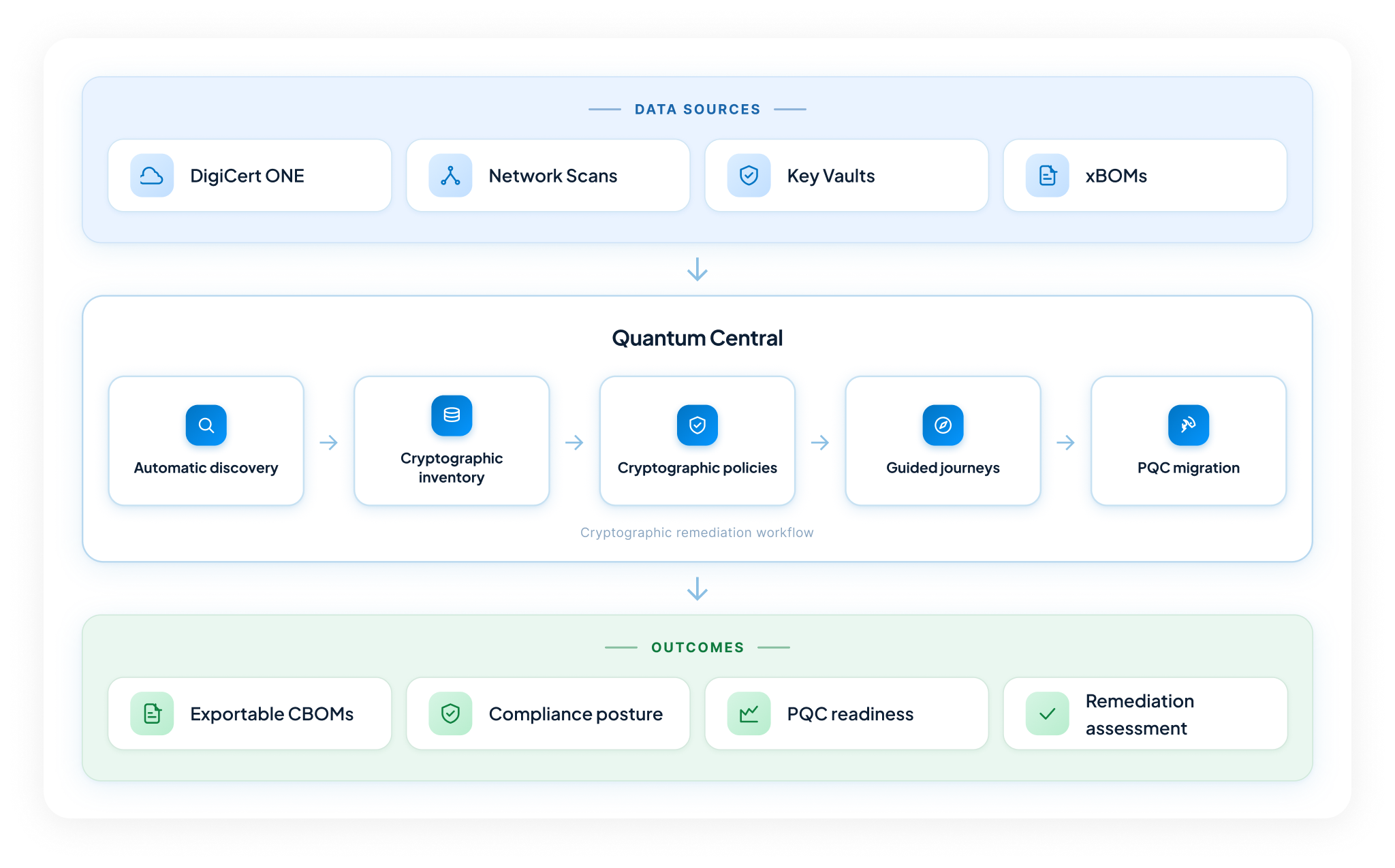 Explore how Quantum Central can guide you through your PQC migration journey and quantum readiness