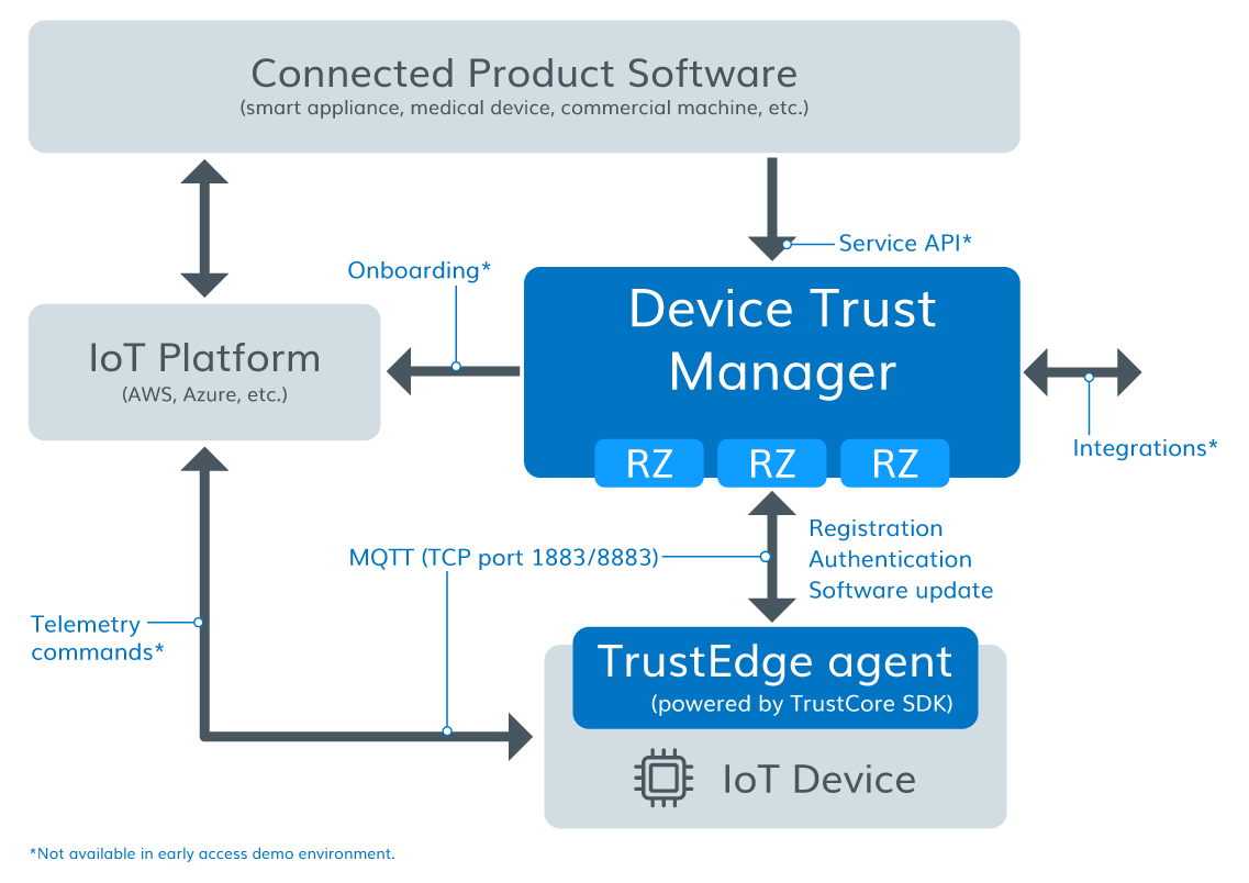 [en] Device Trust Manager system architecture