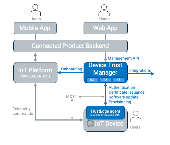 Device Trust Manager のシステムアーキテクチャ