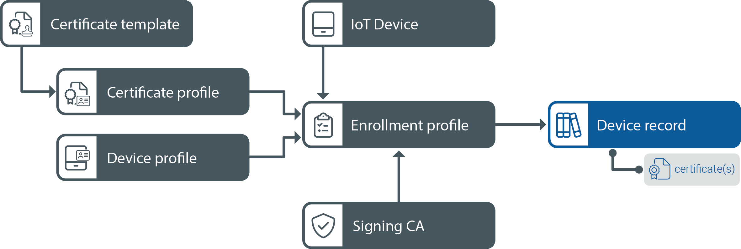 iot-core-concepts-diagram-device-record-01.png