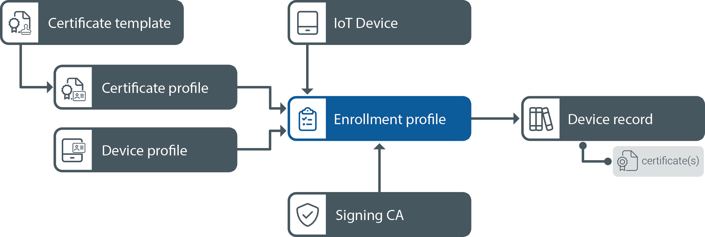 iot-core-concepts-diagram-enrollment-profile-01.png