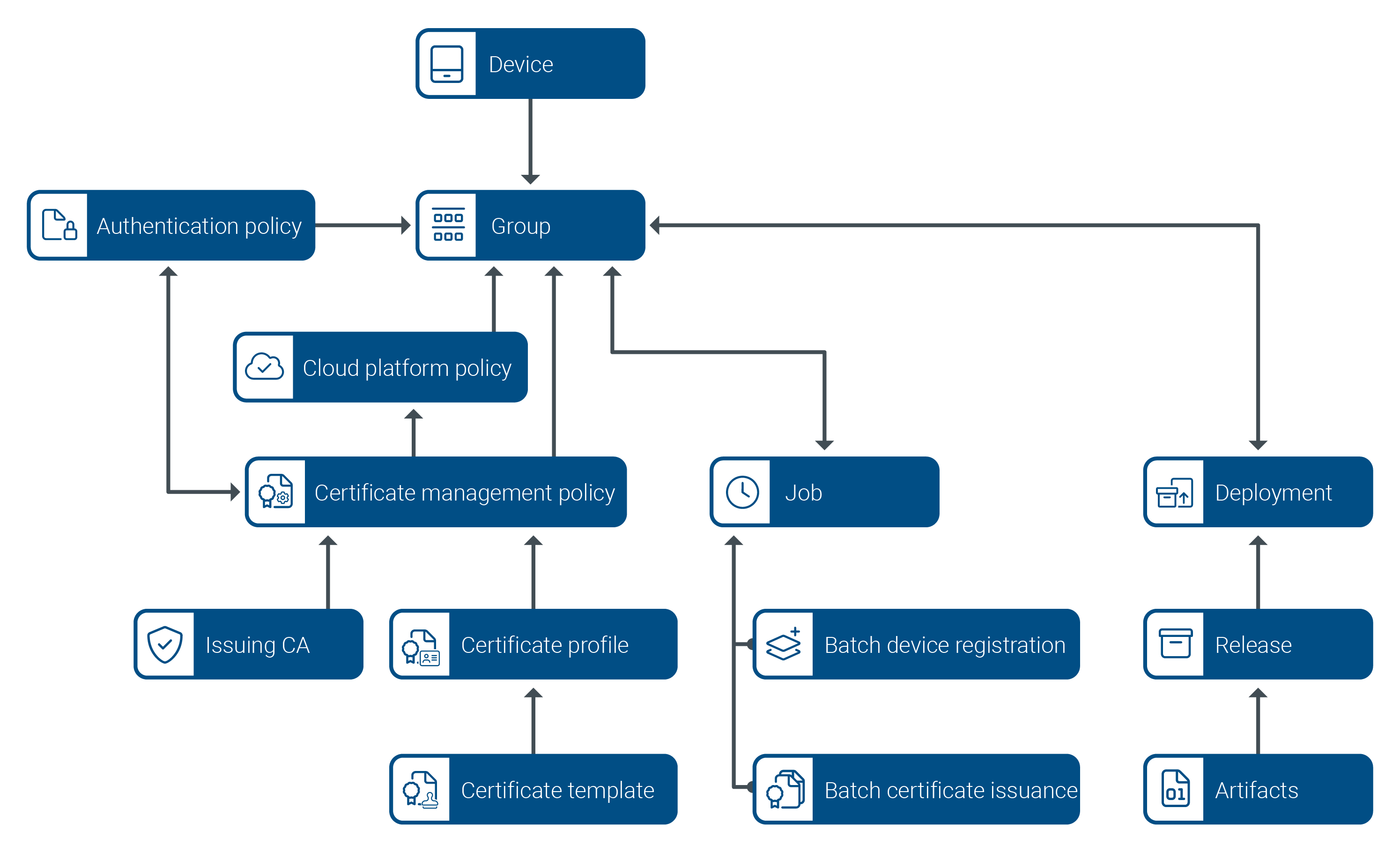 [en] Device Trust Manager concepts diagram